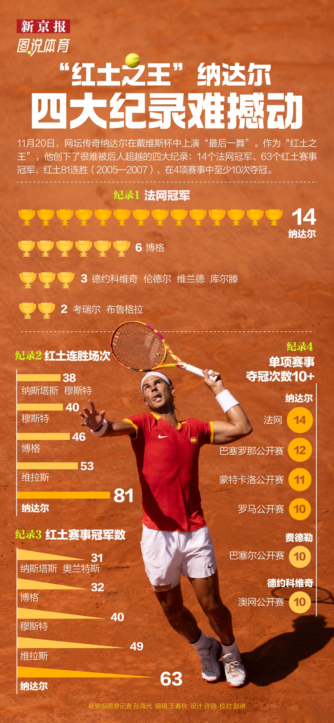 ATP总决赛绝杀拉沃尔杯,纳达尔惊艳四座 ATP总决赛绝杀拉沃尔杯,纳达尔惊艳四座